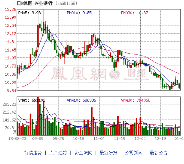 興業銀行向錢荒投降 中期存款利率上浮到頂
